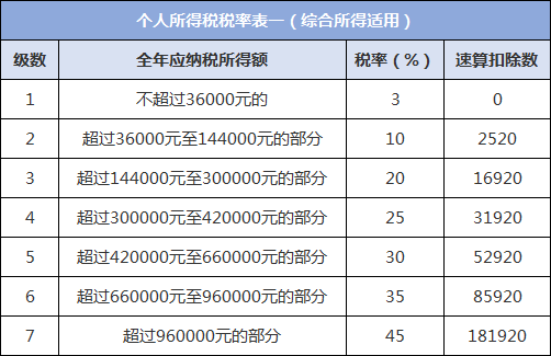 高工資怎么規避個人所得稅