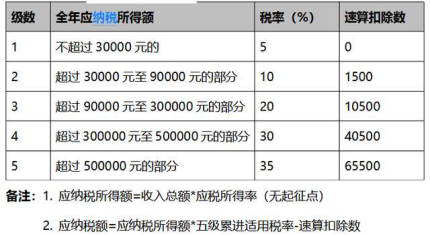 个人独资企业个税核定征收税率是多少呢高不高呢