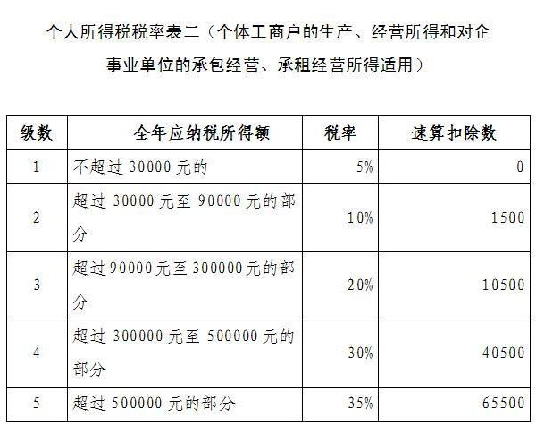 最新的个人所得税核定征收率表大揭秘