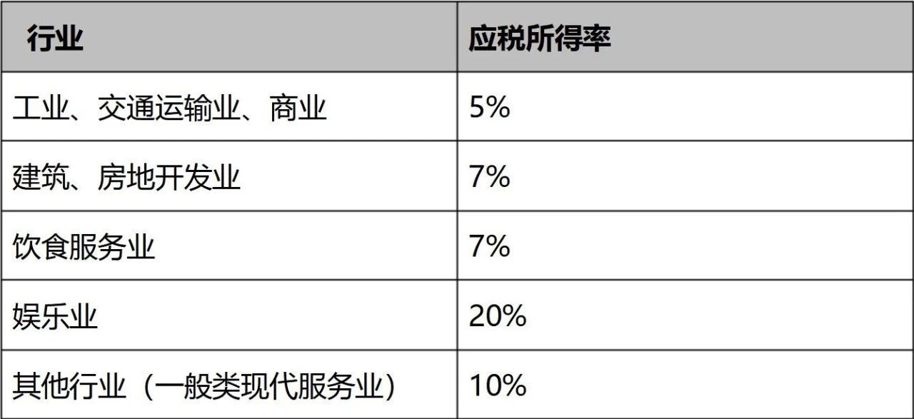 关于应税所得率的取值,一般是通过核定征收的方式来判定,每个行业的