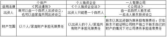 個體戶、個人獨資企業、公司,哪個更節稅?
