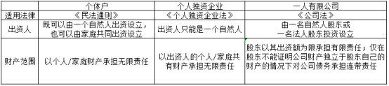 个体户、个人独资企业、公司，哪个更节税?