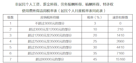 2021年最新個人所得稅稅率表