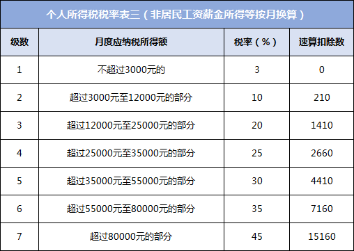 税率表如下:是指个人因任职或受雇而取得的工资,薪金,奖金,年终加薪