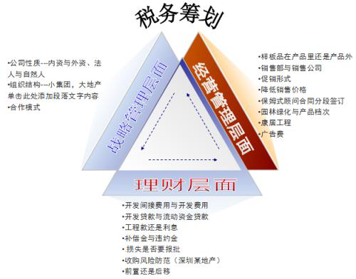 怎么做税务筹划