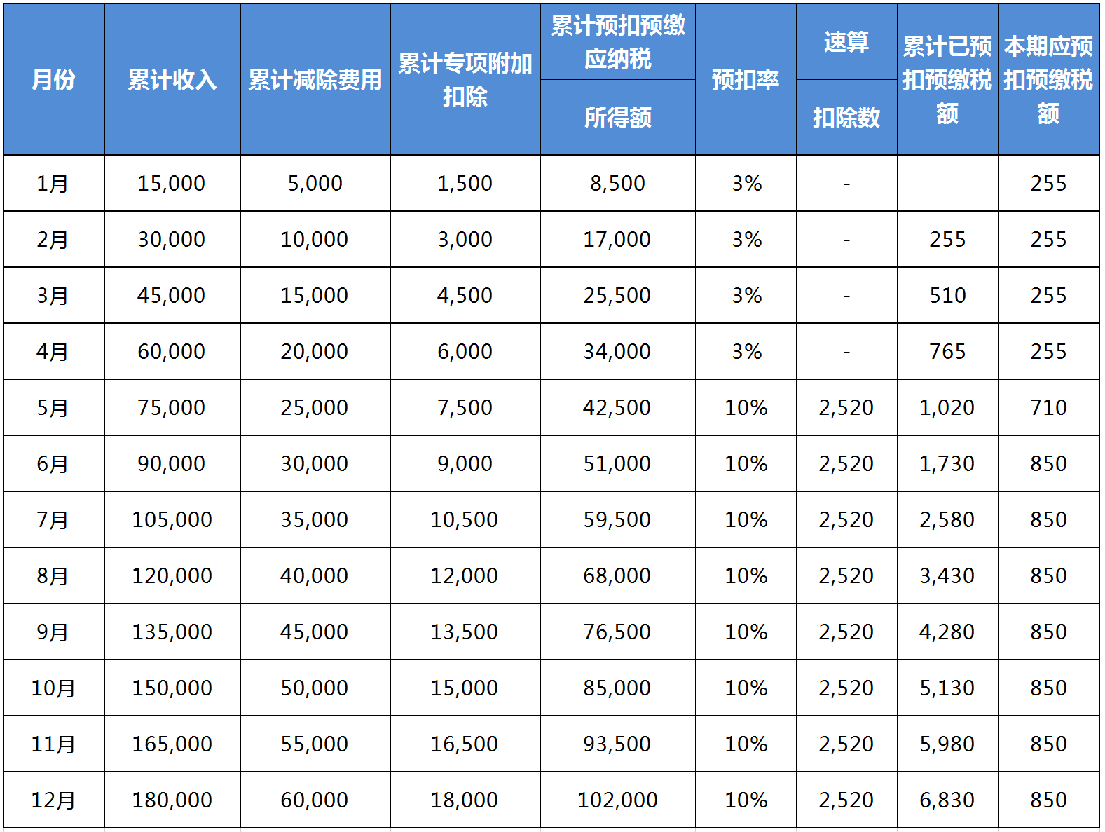 10000元工资交多少个人所得税(10000元工资交多少个人所得税扣430是怎么计算的)