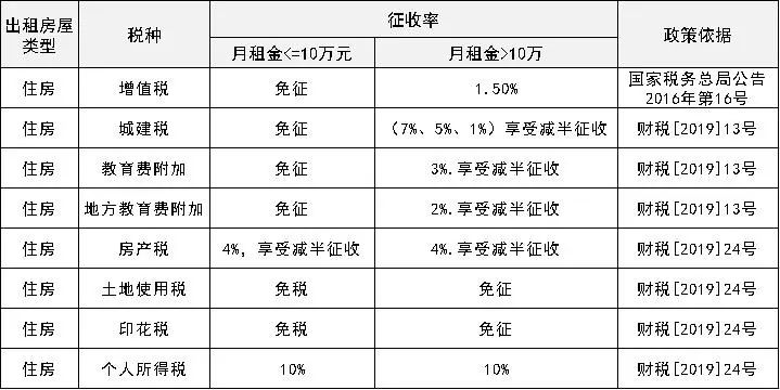 个人出租房屋交哪些税有税收优惠政策吗