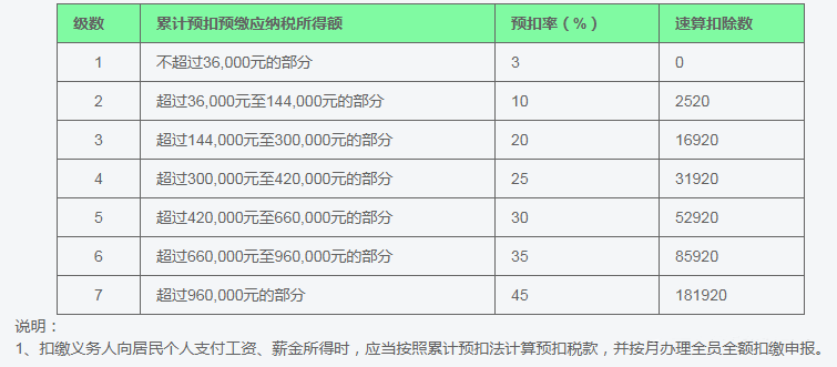 2,預扣率及速算扣除數如下:1,工資,薪金所得:工資實發額 當月績效