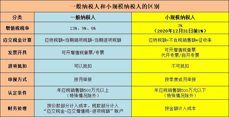 一般納稅人轉小規模納稅人需要符合哪些條件